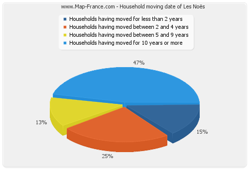 Household moving date of Les Noës
